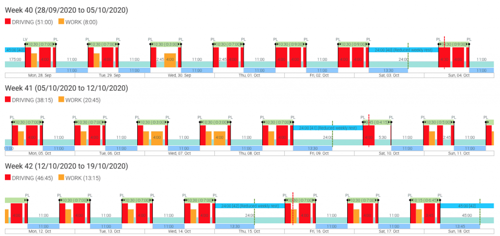 Activity graph in the Tachogram system showing drive and rest times